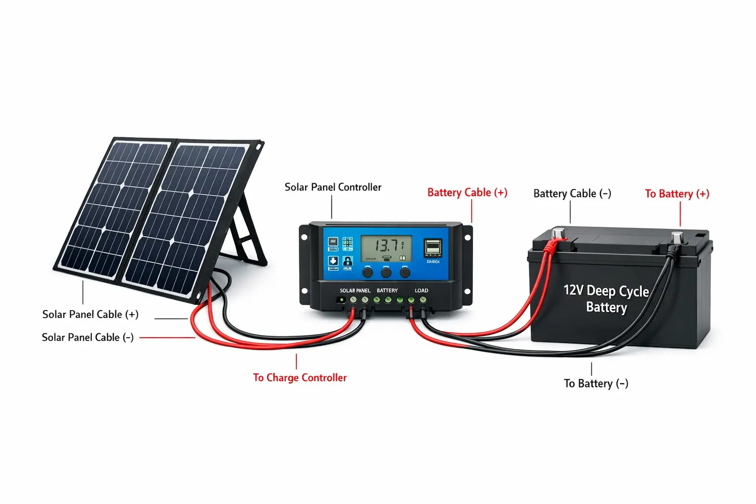 Mobile Solarmodule Anschluss mit Laderegler und Batterie Verkabelung